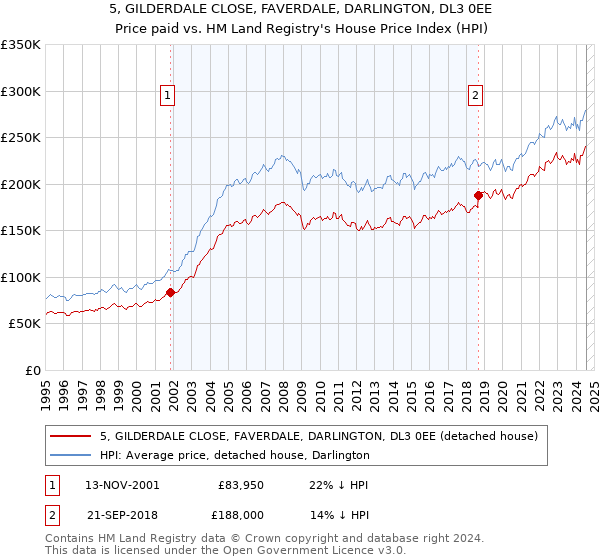 5, GILDERDALE CLOSE, FAVERDALE, DARLINGTON, DL3 0EE: Price paid vs HM Land Registry's House Price Index