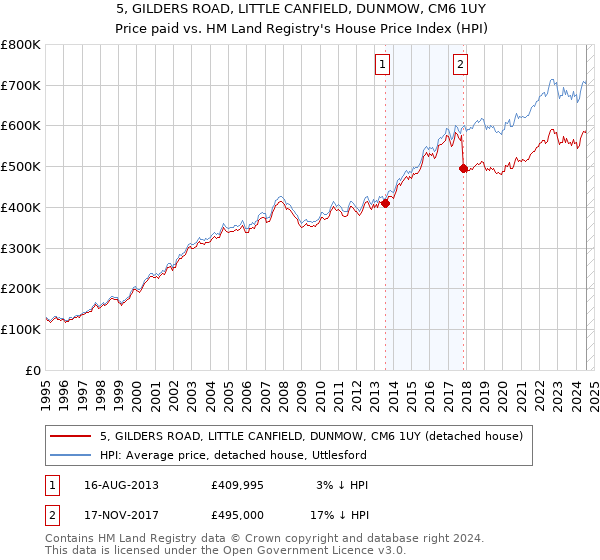 5, GILDERS ROAD, LITTLE CANFIELD, DUNMOW, CM6 1UY: Price paid vs HM Land Registry's House Price Index