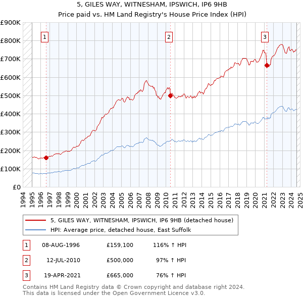 5, GILES WAY, WITNESHAM, IPSWICH, IP6 9HB: Price paid vs HM Land Registry's House Price Index