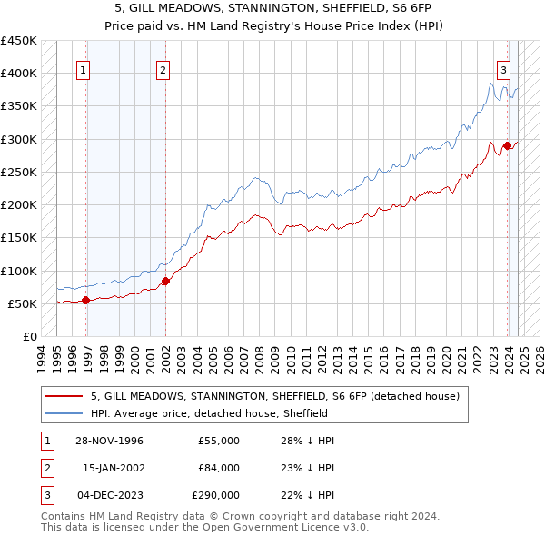 5, GILL MEADOWS, STANNINGTON, SHEFFIELD, S6 6FP: Price paid vs HM Land Registry's House Price Index