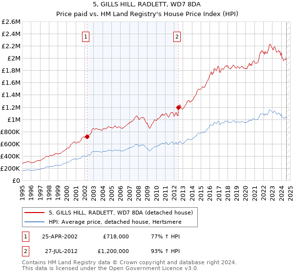 5, GILLS HILL, RADLETT, WD7 8DA: Price paid vs HM Land Registry's House Price Index