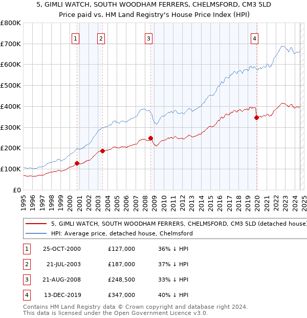 5, GIMLI WATCH, SOUTH WOODHAM FERRERS, CHELMSFORD, CM3 5LD: Price paid vs HM Land Registry's House Price Index