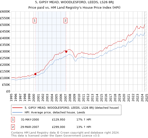 5, GIPSY MEAD, WOODLESFORD, LEEDS, LS26 8RJ: Price paid vs HM Land Registry's House Price Index