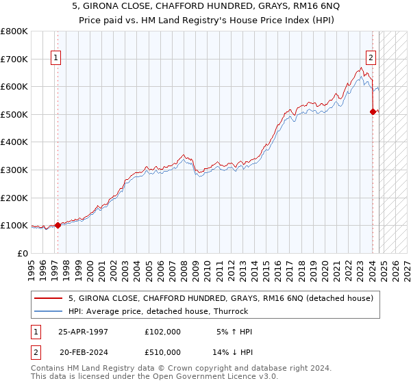 5, GIRONA CLOSE, CHAFFORD HUNDRED, GRAYS, RM16 6NQ: Price paid vs HM Land Registry's House Price Index