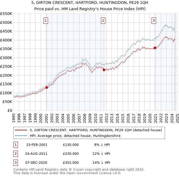 5, GIRTON CRESCENT, HARTFORD, HUNTINGDON, PE29 1QH: Price paid vs HM Land Registry's House Price Index