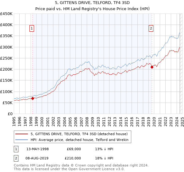 5, GITTENS DRIVE, TELFORD, TF4 3SD: Price paid vs HM Land Registry's House Price Index