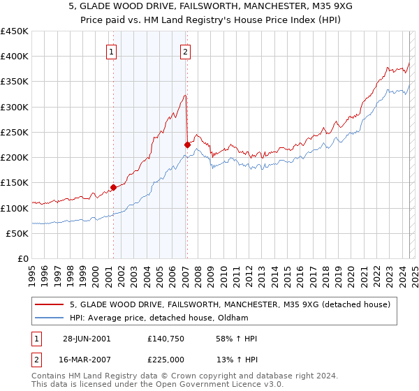 5, GLADE WOOD DRIVE, FAILSWORTH, MANCHESTER, M35 9XG: Price paid vs HM Land Registry's House Price Index