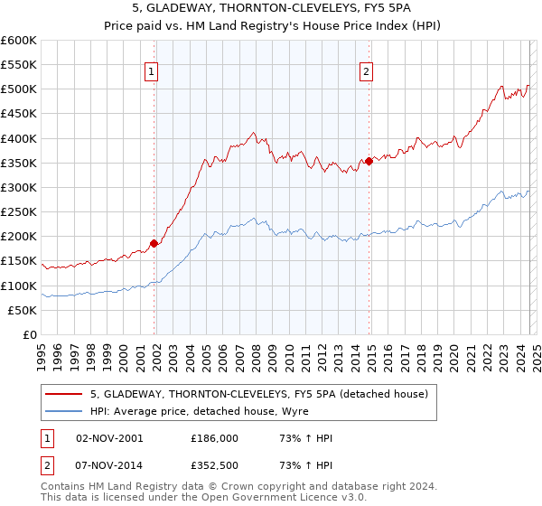 5, GLADEWAY, THORNTON-CLEVELEYS, FY5 5PA: Price paid vs HM Land Registry's House Price Index