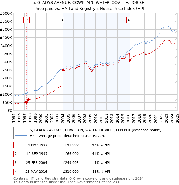 5, GLADYS AVENUE, COWPLAIN, WATERLOOVILLE, PO8 8HT: Price paid vs HM Land Registry's House Price Index