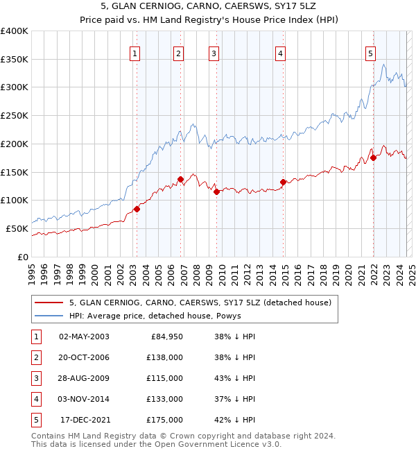 5, GLAN CERNIOG, CARNO, CAERSWS, SY17 5LZ: Price paid vs HM Land Registry's House Price Index