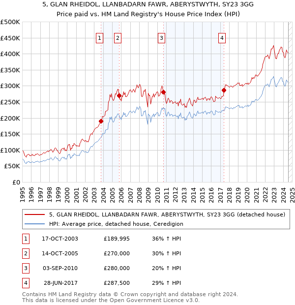 5, GLAN RHEIDOL, LLANBADARN FAWR, ABERYSTWYTH, SY23 3GG: Price paid vs HM Land Registry's House Price Index