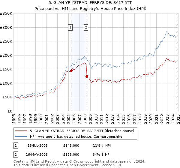 5, GLAN YR YSTRAD, FERRYSIDE, SA17 5TT: Price paid vs HM Land Registry's House Price Index