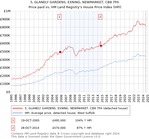 5, GLANELY GARDENS, EXNING, NEWMARKET, CB8 7PA: Price paid vs HM Land Registry's House Price Index