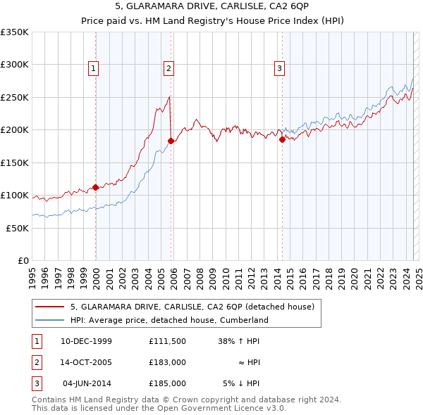 5, GLARAMARA DRIVE, CARLISLE, CA2 6QP: Price paid vs HM Land Registry's House Price Index