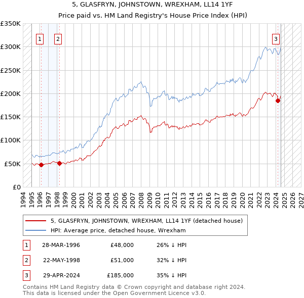 5, GLASFRYN, JOHNSTOWN, WREXHAM, LL14 1YF: Price paid vs HM Land Registry's House Price Index