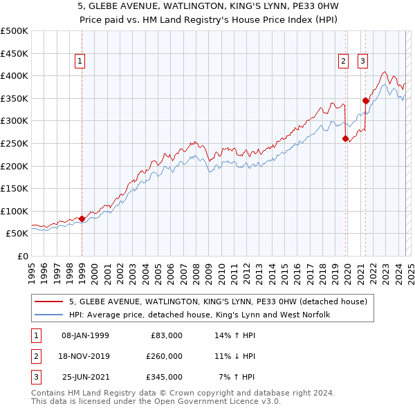 5, GLEBE AVENUE, WATLINGTON, KING'S LYNN, PE33 0HW: Price paid vs HM Land Registry's House Price Index