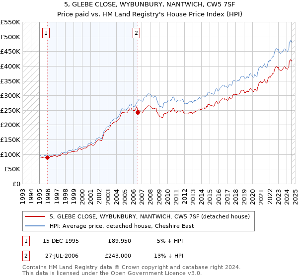 5, GLEBE CLOSE, WYBUNBURY, NANTWICH, CW5 7SF: Price paid vs HM Land Registry's House Price Index