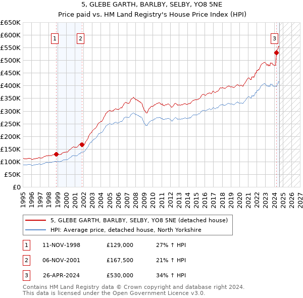 5, GLEBE GARTH, BARLBY, SELBY, YO8 5NE: Price paid vs HM Land Registry's House Price Index