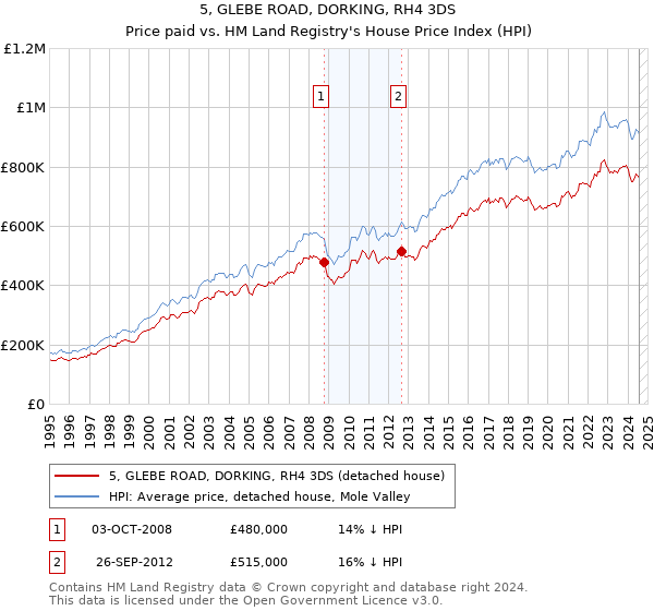 5, GLEBE ROAD, DORKING, RH4 3DS: Price paid vs HM Land Registry's House Price Index