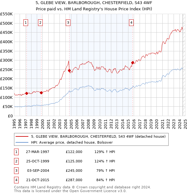 5, GLEBE VIEW, BARLBOROUGH, CHESTERFIELD, S43 4WF: Price paid vs HM Land Registry's House Price Index