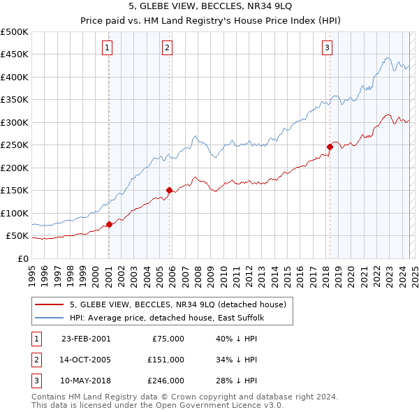 5, GLEBE VIEW, BECCLES, NR34 9LQ: Price paid vs HM Land Registry's House Price Index