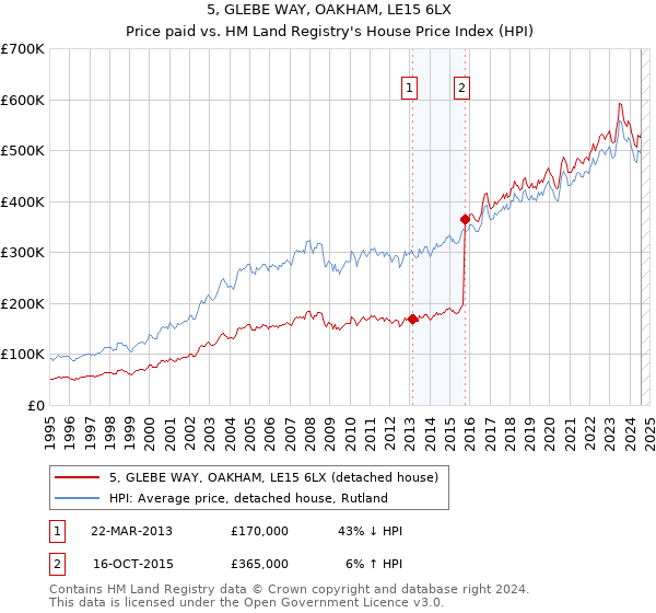 5, GLEBE WAY, OAKHAM, LE15 6LX: Price paid vs HM Land Registry's House Price Index