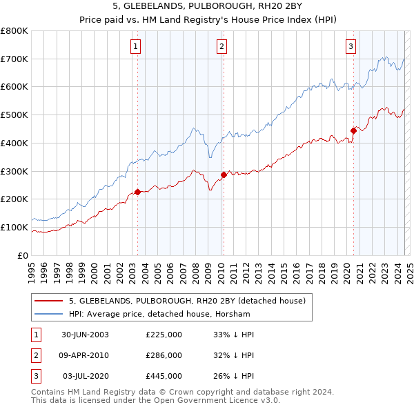 5, GLEBELANDS, PULBOROUGH, RH20 2BY: Price paid vs HM Land Registry's House Price Index