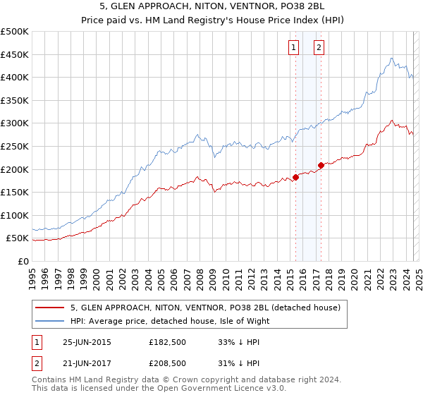 5, GLEN APPROACH, NITON, VENTNOR, PO38 2BL: Price paid vs HM Land Registry's House Price Index