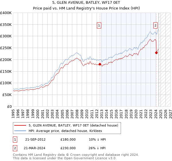 5, GLEN AVENUE, BATLEY, WF17 0ET: Price paid vs HM Land Registry's House Price Index