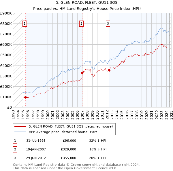 5, GLEN ROAD, FLEET, GU51 3QS: Price paid vs HM Land Registry's House Price Index