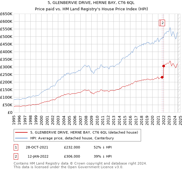 5, GLENBERVIE DRIVE, HERNE BAY, CT6 6QL: Price paid vs HM Land Registry's House Price Index