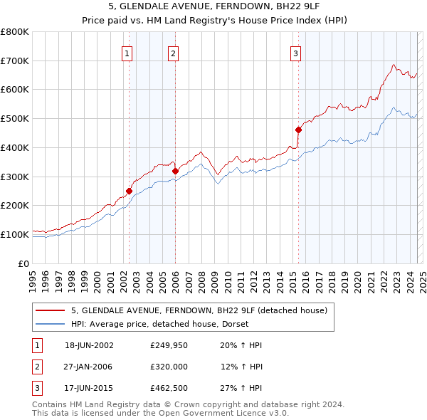 5, GLENDALE AVENUE, FERNDOWN, BH22 9LF: Price paid vs HM Land Registry's House Price Index