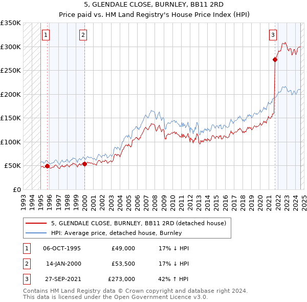 5, GLENDALE CLOSE, BURNLEY, BB11 2RD: Price paid vs HM Land Registry's House Price Index