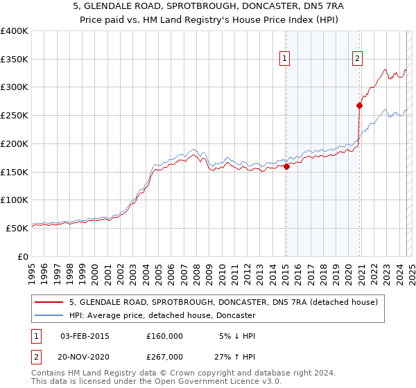 5, GLENDALE ROAD, SPROTBROUGH, DONCASTER, DN5 7RA: Price paid vs HM Land Registry's House Price Index