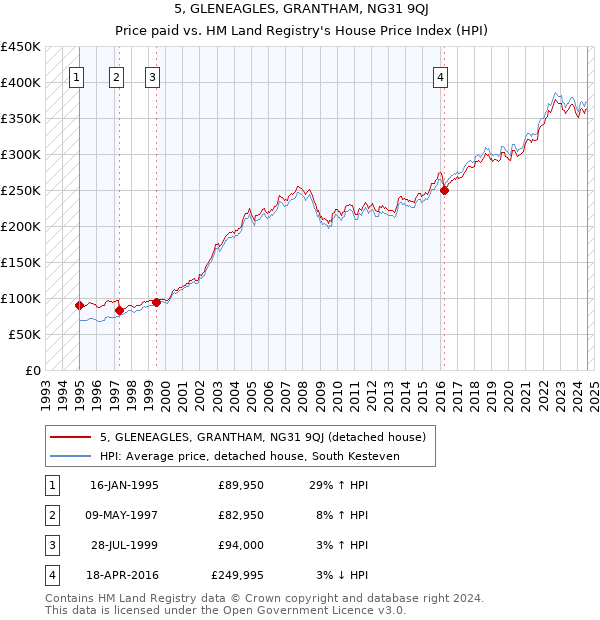 5, GLENEAGLES, GRANTHAM, NG31 9QJ: Price paid vs HM Land Registry's House Price Index