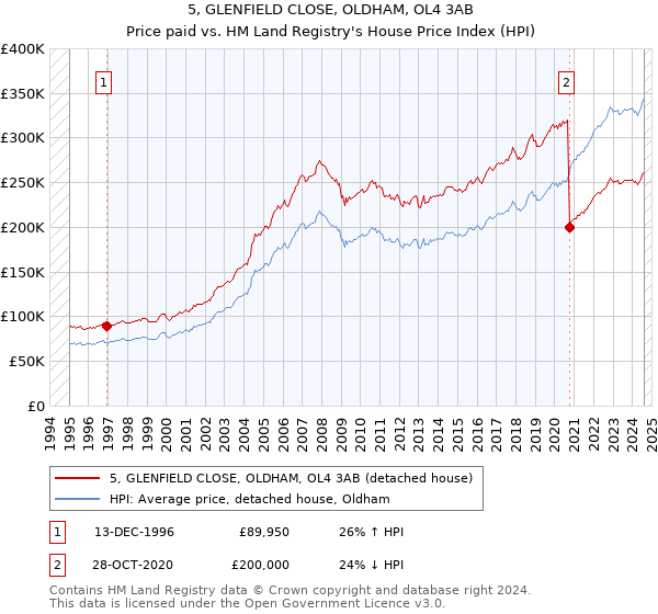 5, GLENFIELD CLOSE, OLDHAM, OL4 3AB: Price paid vs HM Land Registry's House Price Index