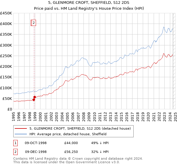 5, GLENMORE CROFT, SHEFFIELD, S12 2DS: Price paid vs HM Land Registry's House Price Index