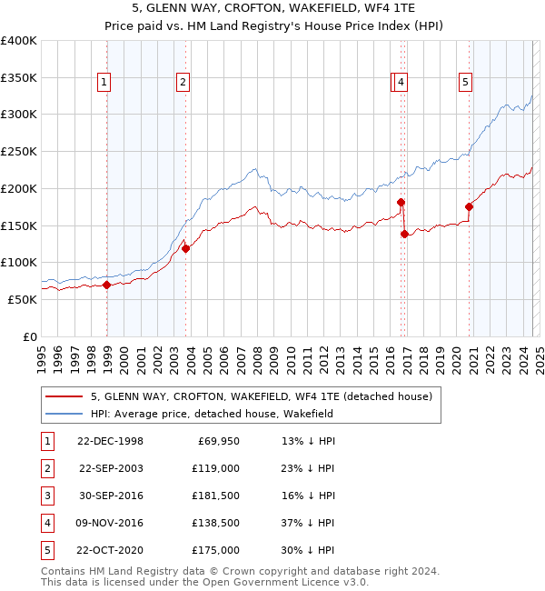 5, GLENN WAY, CROFTON, WAKEFIELD, WF4 1TE: Price paid vs HM Land Registry's House Price Index