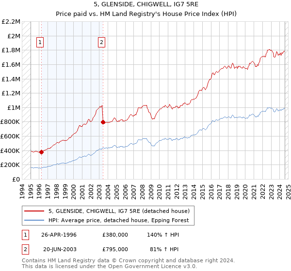 5, GLENSIDE, CHIGWELL, IG7 5RE: Price paid vs HM Land Registry's House Price Index