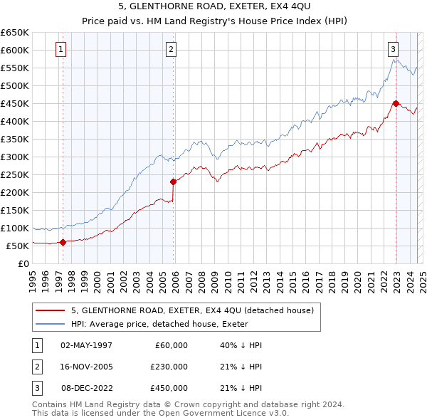 5, GLENTHORNE ROAD, EXETER, EX4 4QU: Price paid vs HM Land Registry's House Price Index