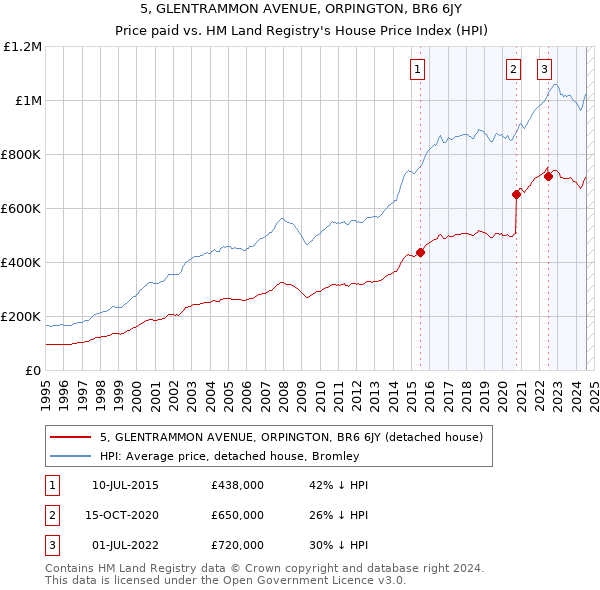 5, GLENTRAMMON AVENUE, ORPINGTON, BR6 6JY: Price paid vs HM Land Registry's House Price Index