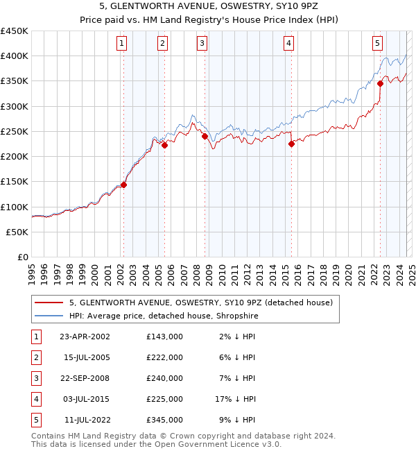 5, GLENTWORTH AVENUE, OSWESTRY, SY10 9PZ: Price paid vs HM Land Registry's House Price Index