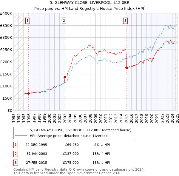 5, GLENWAY CLOSE, LIVERPOOL, L12 0BR: Price paid vs HM Land Registry's House Price Index