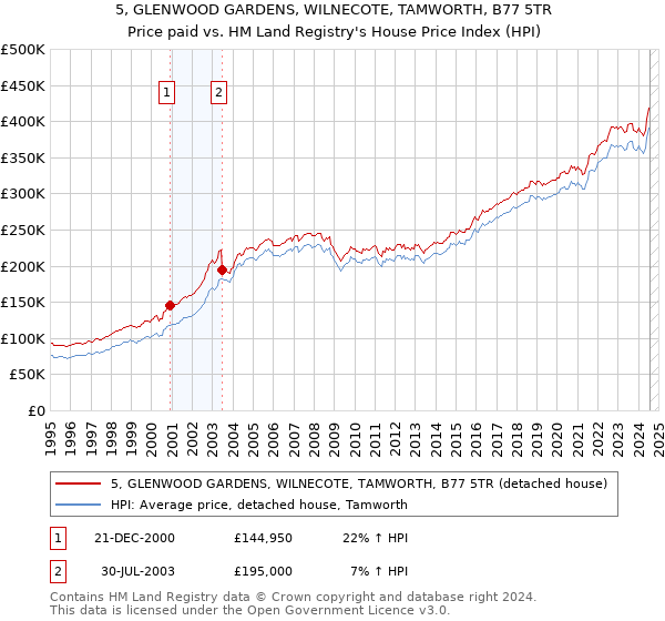 5, GLENWOOD GARDENS, WILNECOTE, TAMWORTH, B77 5TR: Price paid vs HM Land Registry's House Price Index