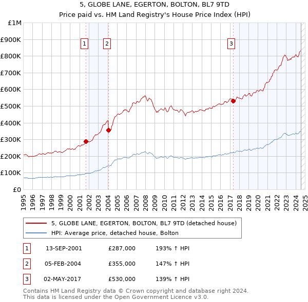 5, GLOBE LANE, EGERTON, BOLTON, BL7 9TD: Price paid vs HM Land Registry's House Price Index