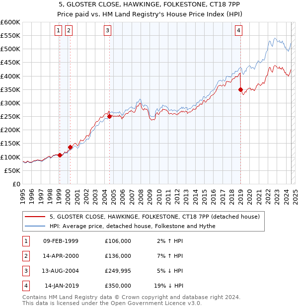 5, GLOSTER CLOSE, HAWKINGE, FOLKESTONE, CT18 7PP: Price paid vs HM Land Registry's House Price Index