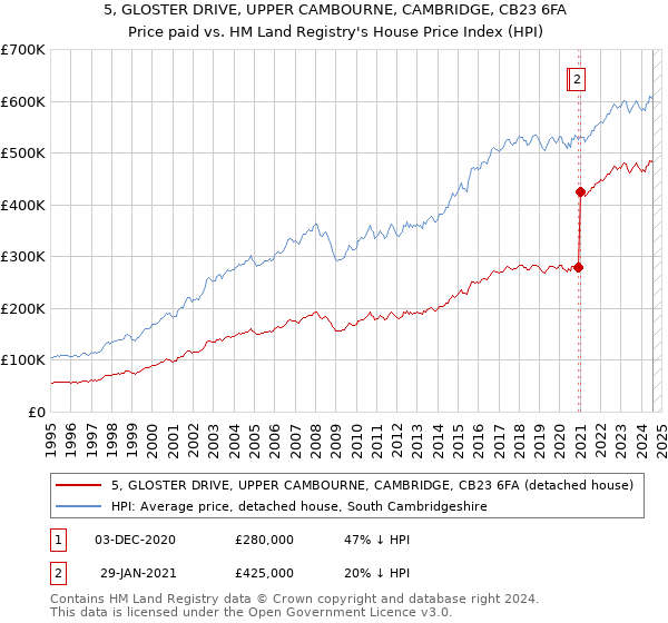 5, GLOSTER DRIVE, UPPER CAMBOURNE, CAMBRIDGE, CB23 6FA: Price paid vs HM Land Registry's House Price Index