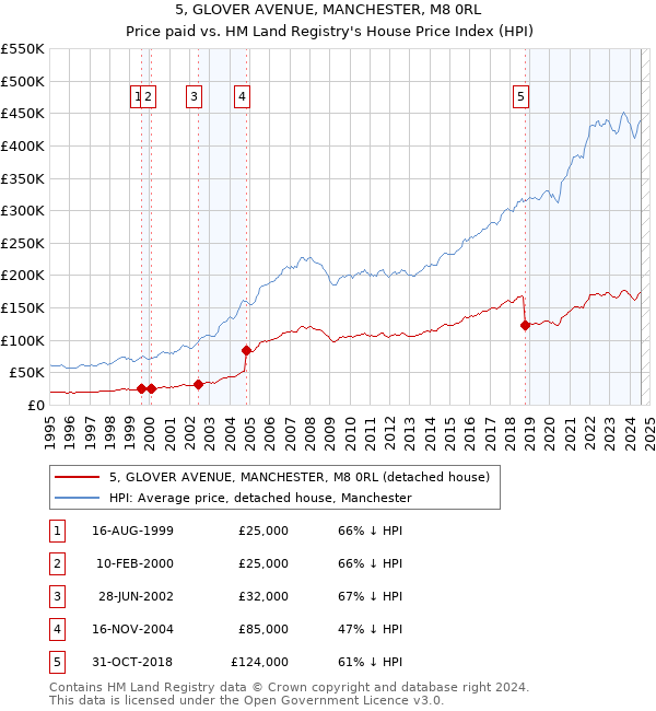 5, GLOVER AVENUE, MANCHESTER, M8 0RL: Price paid vs HM Land Registry's House Price Index