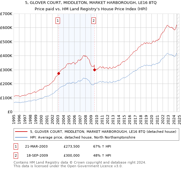 5, GLOVER COURT, MIDDLETON, MARKET HARBOROUGH, LE16 8TQ: Price paid vs HM Land Registry's House Price Index