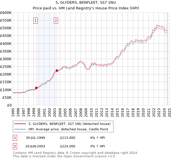 5, GLYDERS, BENFLEET, SS7 1NU: Price paid vs HM Land Registry's House Price Index